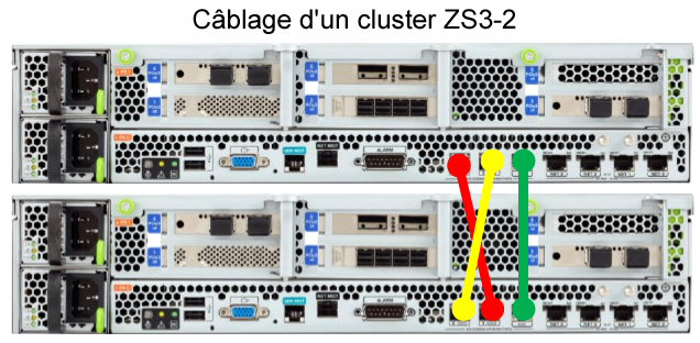 image:Une vue arrière de deux contrôleurs ZS3-2. Chaque contrôleur comporte un jeu horizontal de trois ports pour les câbles de cluster. Trois connexions sont présentées : une allant du port gauche du contrôleur supérieur au port du milieu du contrôleur inférieur, une allant du port du milieu du contrôleur supérieur au port gauche du contrôleur inférieur et une reliant les ports situés le plus à droite sur les deux contrôleurs.
