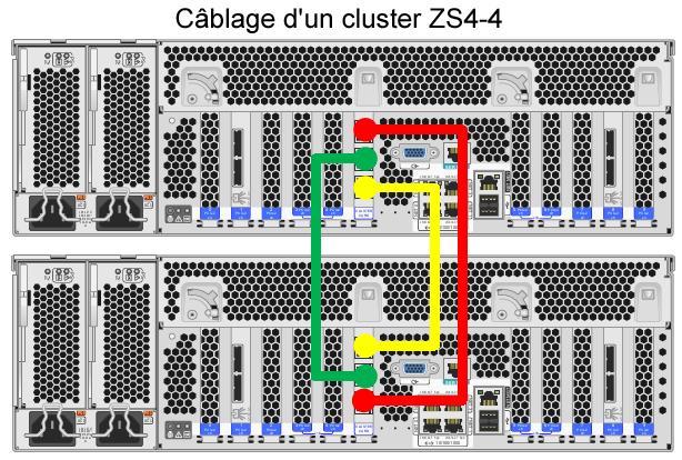 image:Une vue arrière de deux contrôleurs ZS4-4. Chaque contrôleur comporte un jeu vertical de trois ports pour les câbles de cluster. Trois connexions sont présentées : une allant du port inférieur du contrôleur supérieur au port supérieur du contrôleur inférieur, une reliant les ports du milieu des deux contrôleurs et une allant du port supérieur du contrôleur supérieur au port inférieur du contrôleur inférieur.
