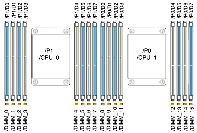 illustration présentant les composants de mémoire et de CPU du contrôleur ZS3-2 image:illustration présentant les composants de mémoire et de CPU du contrôleur ZS3-2