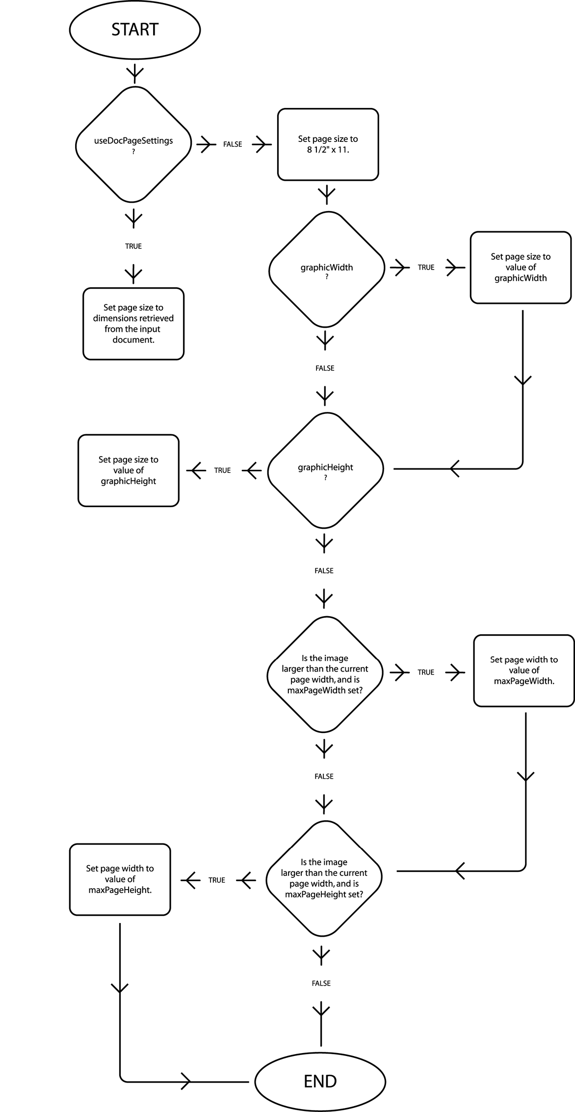 This shows logic flow to determine page size.