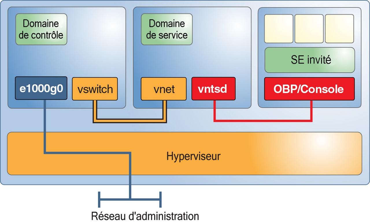 image:Le graphique illustre la manière dont le domaine de contrôle communique avec le domaine de service et indique qu'il est possible de communiquer avec un invité par le biais d'une console virtuelle.