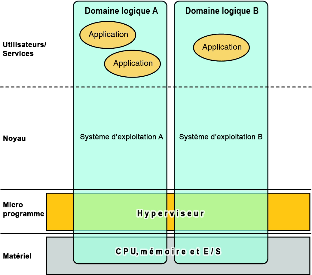 image:Le graphique indique les couches qui constituent la fonctionnalité des domaines logiques.