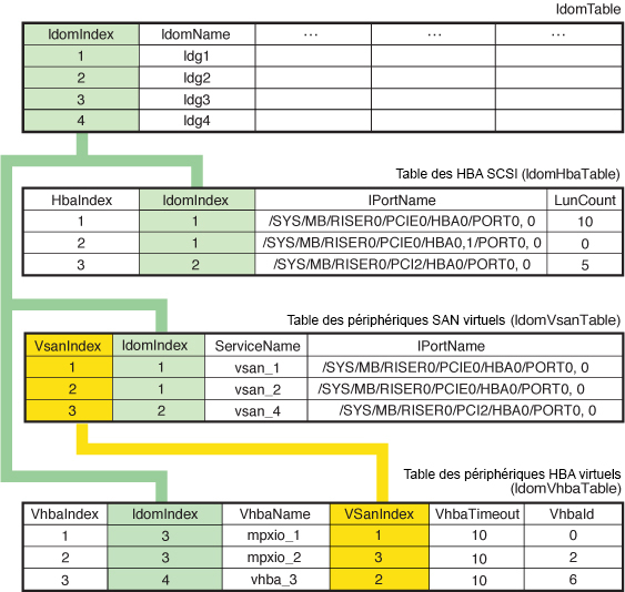 image:Le schéma présente les relations entre les tables de HBA SCSI et la table de domaines.