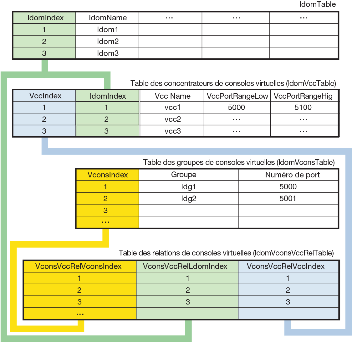 image:Le schéma présente les relations entre les tables de consoles virtuelles et la table de domaines.