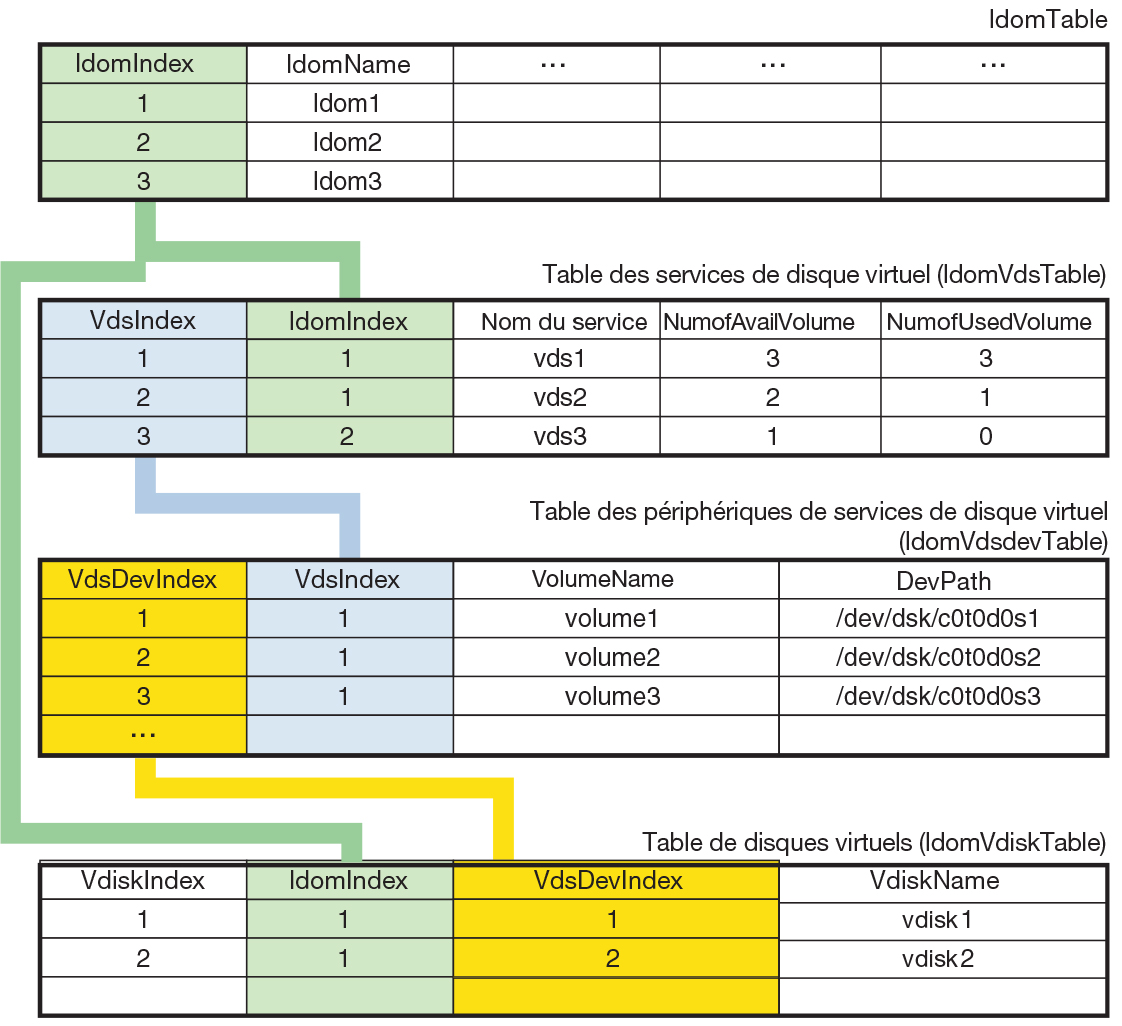 image:Le schéma présente les relations entre les tables de disques virtuels et la table de domaines.