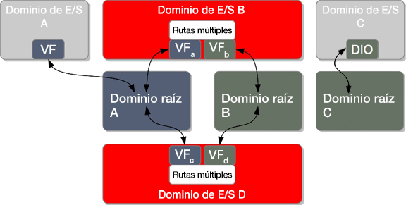 image:En el diagrama, se muestra una configuración que tiene dominios de E/S resistentes y no resistentes.