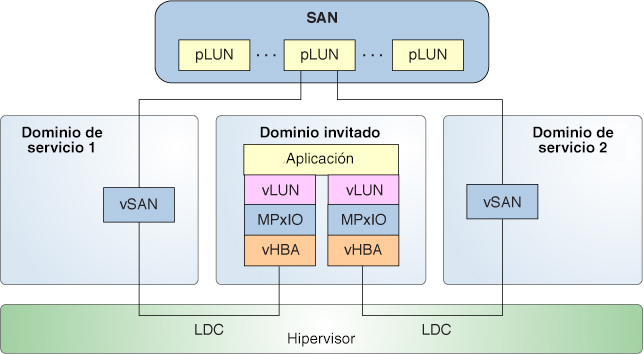 image:Se muestra cómo con el uso de rutas múltiples se crean HBA SCSI virtuales y LUN virtuales a cuyos back-ends se puede acceder desde el dominio de servicio 1 y el dominio de servicio 2.