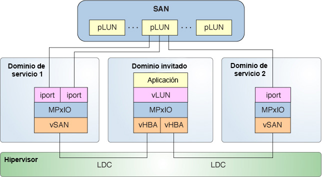 image:Se muestra cómo con el uso de rutas múltiples se crean HBA SCSI virtuales y LUN virtuales a cuyos back-ends se puede acceder desde el dominio de servicio 1 y el dominio de servicio 2.