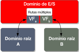 image:En el diagrama, se muestra un dominio de E/S resistente con dos funciones virtuales después de que el dominio raíz vuelve a estar en servicio.