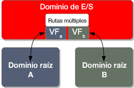 image:En el diagrama, se muestra un dominio de E/S resistente con dos funciones virtuales.