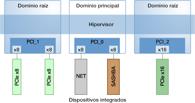image:En el diagrama, se muestra cómo asignar un bus PCIe a un dominio raíz.