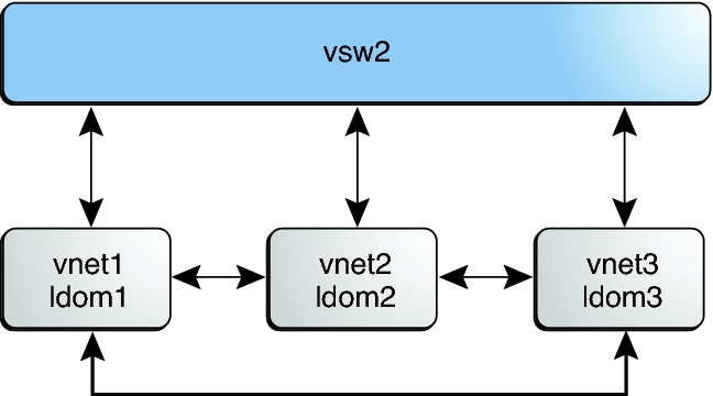 image:El diagrama muestra una configuración de conmutador virtual que utiliza canales entre redes privadas.