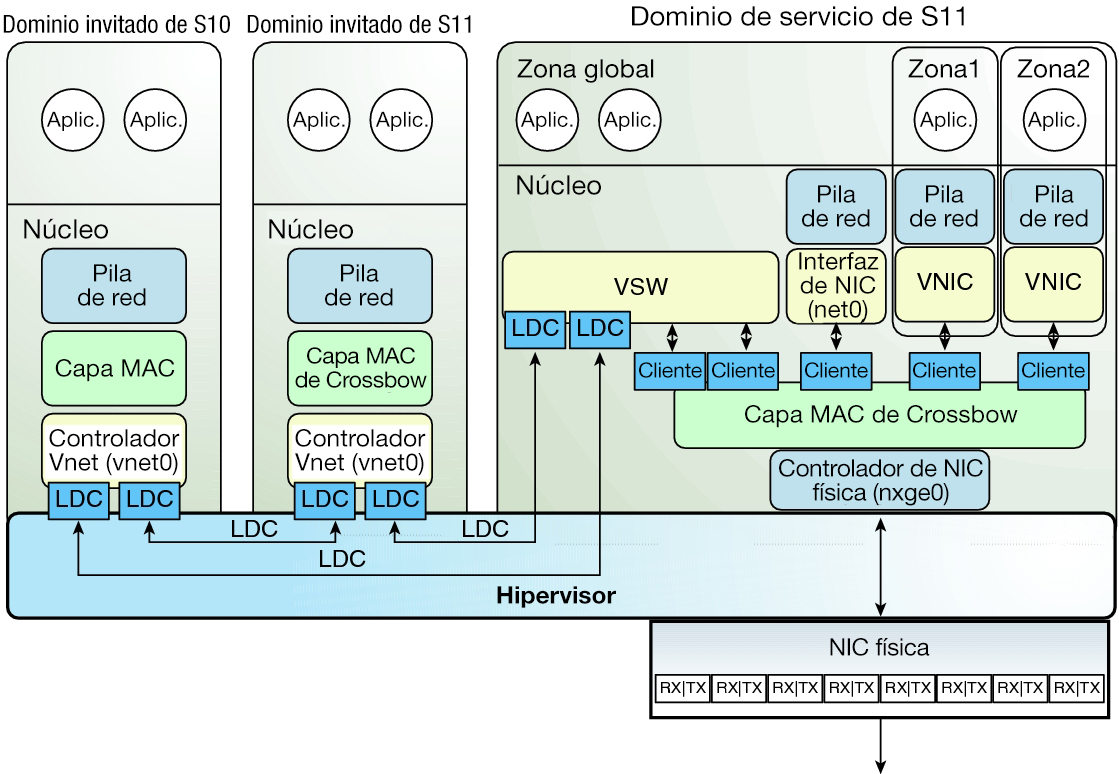image:En el diagrama se muestra cómo configurar una red virtual en Oracle Solaris 11 como se describe en el texto.