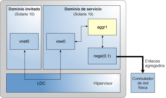 image:El diagrama muestra cómo configurar un conmutador virtual para usar una agregación de vínculo tal y como se describe en el texto.