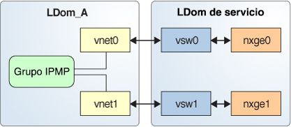 image:El diagrama muestra dos redes virtuales conectadas a dos instancias de conmutadores virtuales separadas tal y como se describe en el texto.