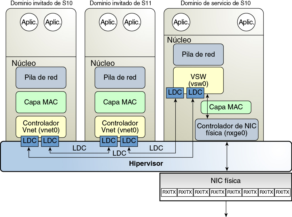 image:En el diagrama se muestra cómo configurar una red virtual en Oracle Solaris 10 como se describe en el texto.