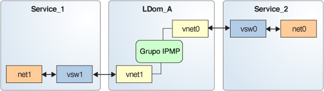 image:El diagrama muestra como cada dispositivo de red virtual está conectado a un dominio de servicio diferente tal y como se describe en el texto.