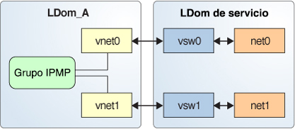 image:El diagrama muestra dos redes virtuales conectadas a dos instancias de conmutadores virtuales separadas tal y como se describe en el texto.