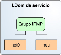 image:El diagrama muestra cómo dos NIC físicas se configuran como parte de un grupo IPMP tal y como se describe en el texto.