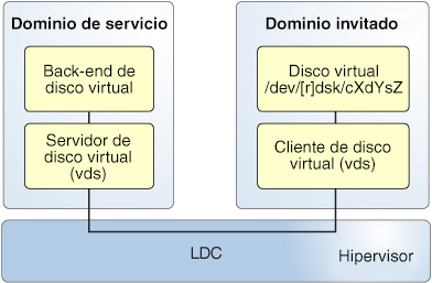 image:El diagrama muestra cómo los elementos del disco virtual, que incluyen componentes en los dominios invitados y de servicio, se comunican a través del canal de dominio lógico.