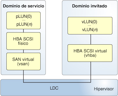image:El diagrama muestra cómo los elementos del HBA SCSI virtual, que incluyen componentes en los dominios invitados y de servicio, se comunican por medio del canal de dominio lógico.