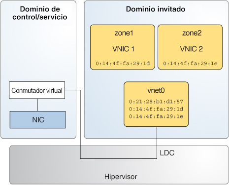 image:En el diagrama, se muestra cómo las dos zonas pueden utilizar una única NIC virtual como se describe en el texto.