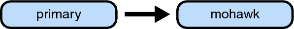 image:El diagrama muestra una cadena de dependencia de dominio donde mohawk depende del dominio primary que es su maestro.