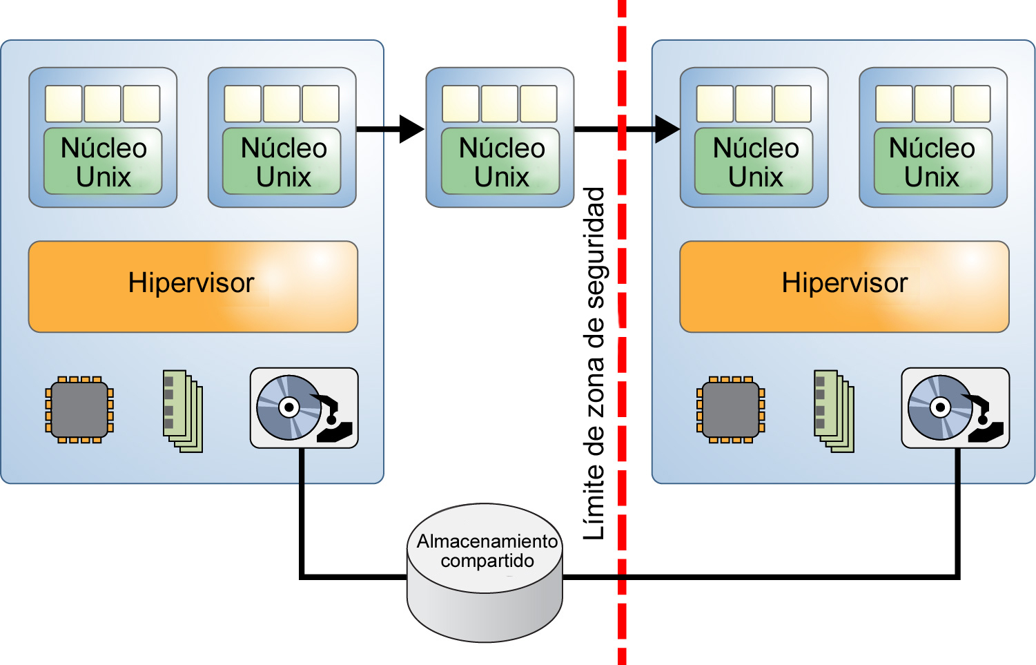 image:El gráfico muestra dos sistemas virtualizados divididos por un límite de clase de seguridad.