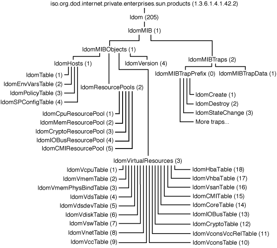 image:El diagrama muestra el árbol de objetos de la MIB de Oracle VM Server for SPARC.
