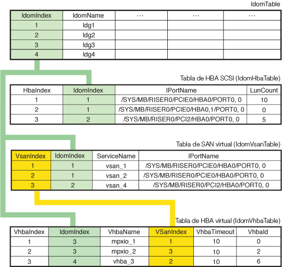 image:En el diagrama, se muestra la relación entre las tablas de HBA SCSI y la tabla de dominios.