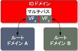 image:この図は、ルートドメインがサービスに復帰したあとの、2 つの仮想機能を持つ回復性 I/O ドメインを示しています。