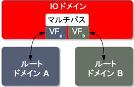 image:この図は、2 つの仮想機能を含む回復性 I/O ドメインを示しています。