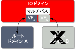 image:この図は、2 つの仮想機能を持つ回復性 I/O ドメインがルートドメインに対する接続を失ったときに発生する動作を示しています。