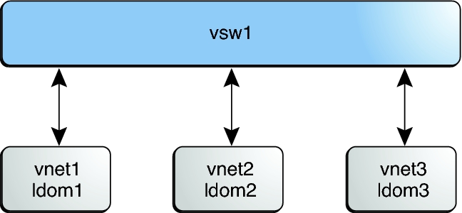 image:図は、inter-vnet チャネルを使用しない仮想スイッチの構成を示しています。