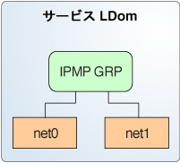 image:この図は、テキストで説明されているように、2 つの物理 NIC が IPMP グループの一部としてどのように構成されるかを示しています。