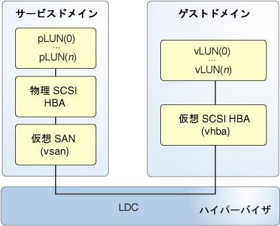 image:この図は、仮想 SCSI HBA の要素 (ゲストおよびサービスドメイン内のコンポーネントを含む) が論理ドメインチャネル経由でどのように通信するかを示しています。