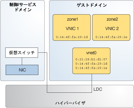 image:この図は、テキストで説明されているように、仮想 NIC が 2 つの各ゾーンをどのように処理できるかを示しています。