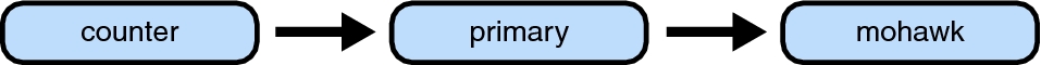 image:この図は、mohawk が primary に依存し、primary が counter に依存する、ドメインの依存関係の連鎖を示しています。