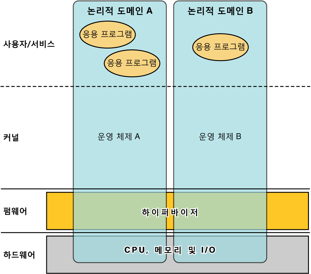 image:그래픽은 Oracle VM Server for SPARC 기능을 구성하는 계층을 보여줍니다.