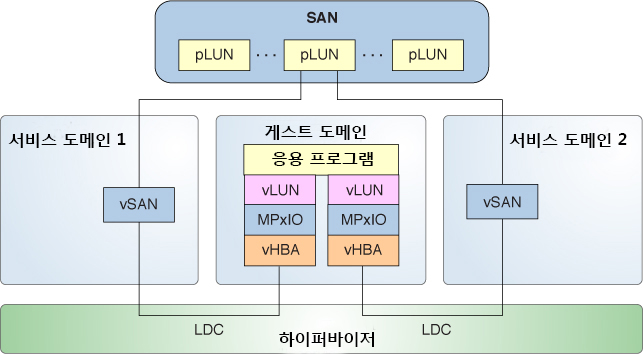 image:가상 SCSI HBA와 가상 LUN에서 다중 경로를 어떻게 만드는지 보여줍니다. 서비스 도메인 1과 서비스 도메인 2에서 해당 백엔드에 액세스할 수 있습니다.