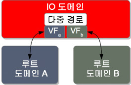 image:다이어그램은 가상 기능 2개로 구성된 복원형 I/O 도메인을 보여줍니다.