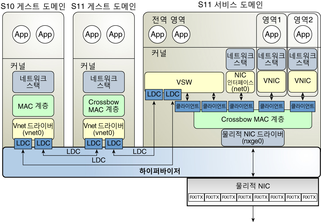 image:이 다이어그램은 텍스트에 설명된 것과 같이 Oracle Solaris 11에 가상 네트워크를 설정하는 방법을 보여줍니다.