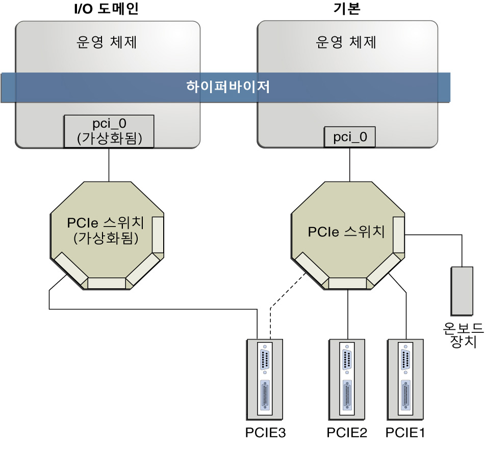 image:다이어그램은 I/O 도메인에 PCIe 끝점 장치를 지정하는 방법을 보여줍니다.