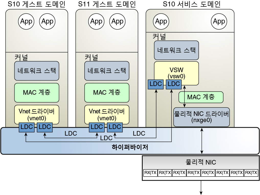 image:이 다이어그램은 텍스트에 설명된 것과 같이 Oracle Solaris 10에 가상 네트워크를 설정하는 방법을 보여줍니다.