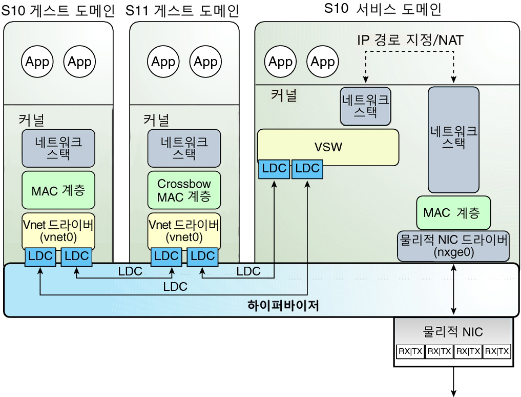 image:이 다이어그램은 텍스트에 설명된 것과 같이 Oracle Solaris 10 가상 네트워크 경로 지정을 보여줍니다.