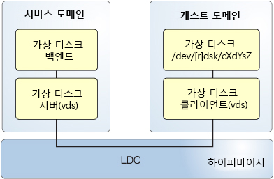 image:다이어그램은 게스트 및 서비스 도메인의 구성요소를 포함하는 가상 디스크 요소가 논리적 도메인 채널을 통해 어떻게 통신하는지 보여줍니다.