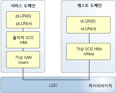 image:다이어그램은 게스트 및 서비스 도메인의 구성요소를 포함하는 가상 SCSI HBA 요소가 논리적 도메인 채널을 통해 어떻게 통신하는지 보여줍니다.