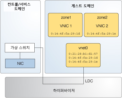 image:이 다이어그램은 텍스트에 설명된 것과 같이 두 개의 영역이 각각 가상 NIC를 통해 서비스되는 방식을 보여 줍니다.