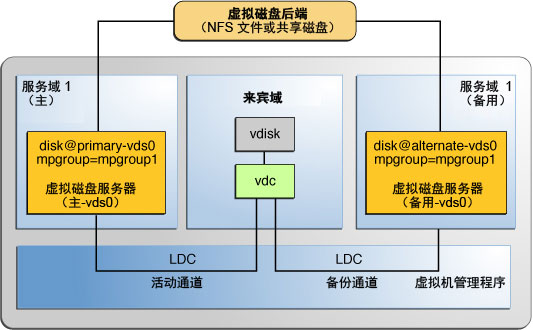image:介绍如何使用多路径组 mpgroup1 创建可通过 primary 和 alternative 服务域访问其后端的虚拟磁盘。