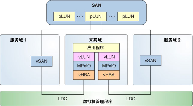 image:显示多路径功能如何创建虚拟 SCSI HBA 和虚拟 LUN，其后端可从服务域 1 和服务域 2 进行访问。